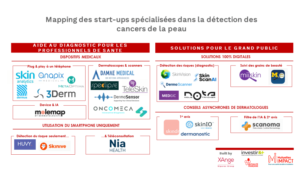 Mapping des start-ups spécialisées dans la détection des cancers de la peau